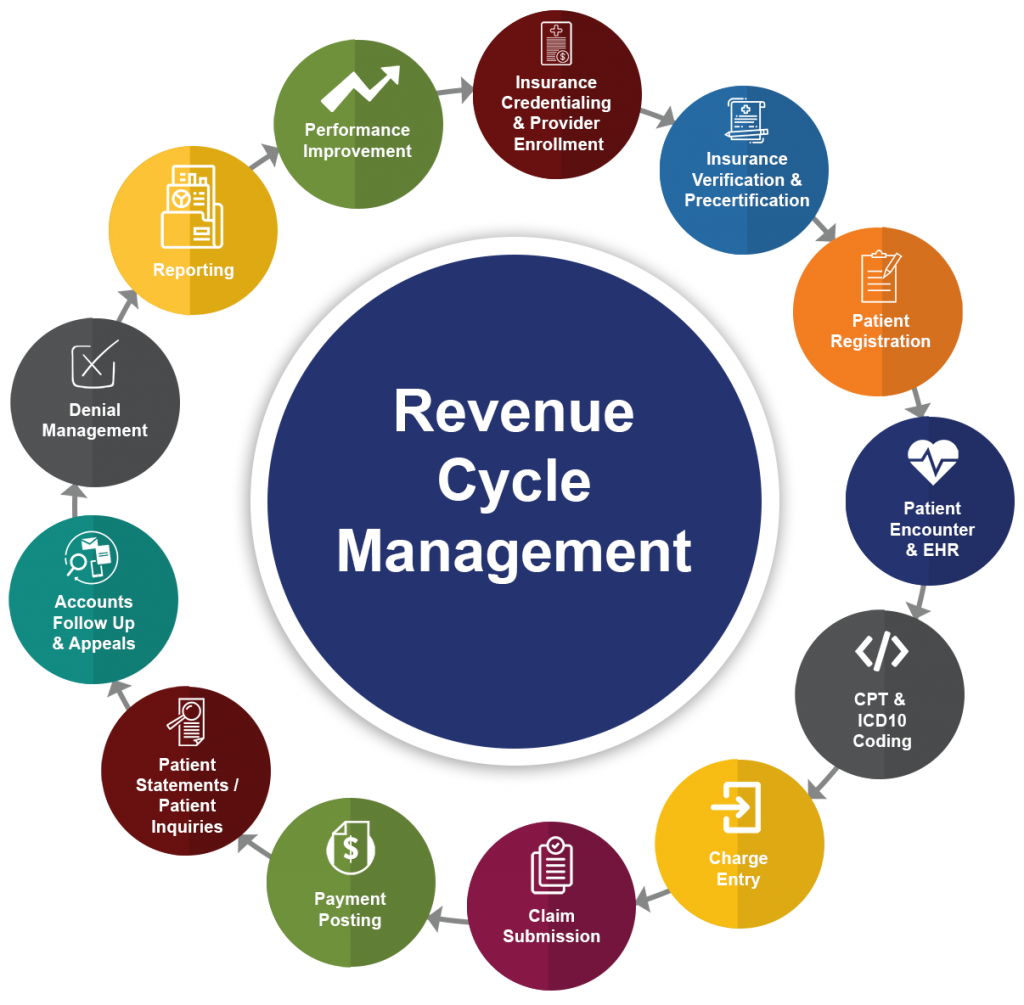 HealthCare Revenue Cycle Flowchart